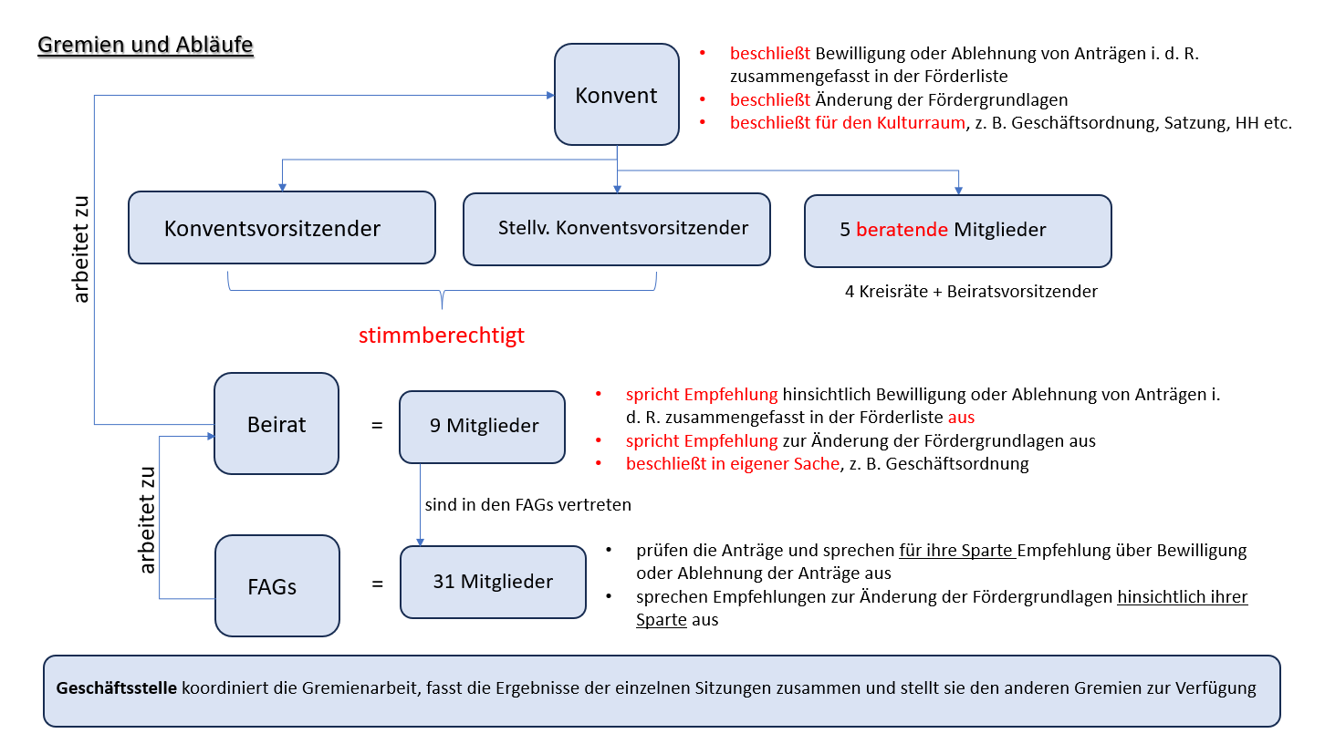 Darstellung von Gremien und Abläufen - Link zum Bild als .png