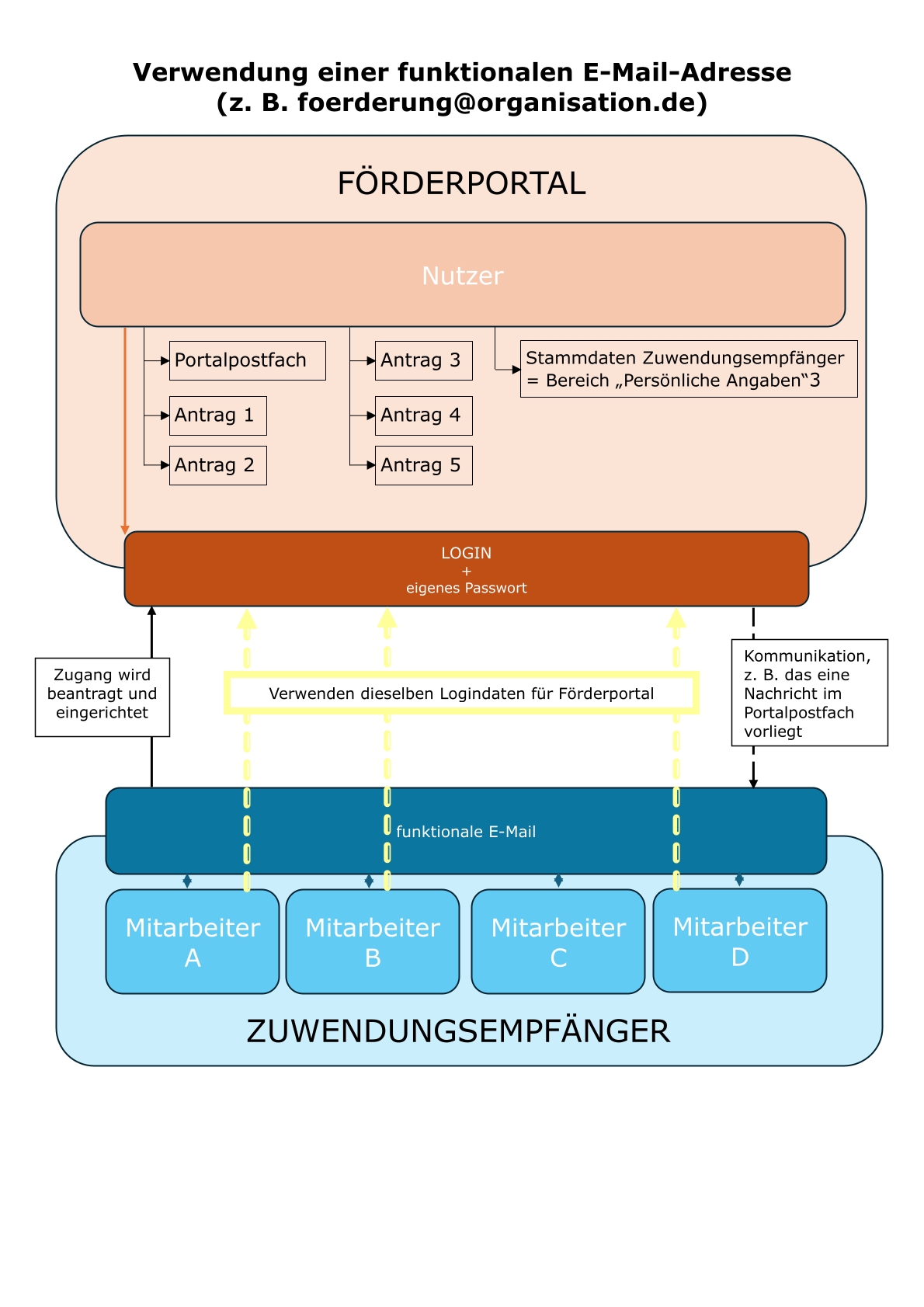 Schematische Darstellung der Nutzung einer funktionalen E-Mail-Adresse für das Förderportal: Mehrere Mitarbeitende greifen über eine gemeinsame E-Mail-Adresse und dieselben Logindaten auf Portalpostfach und Anträge zu.