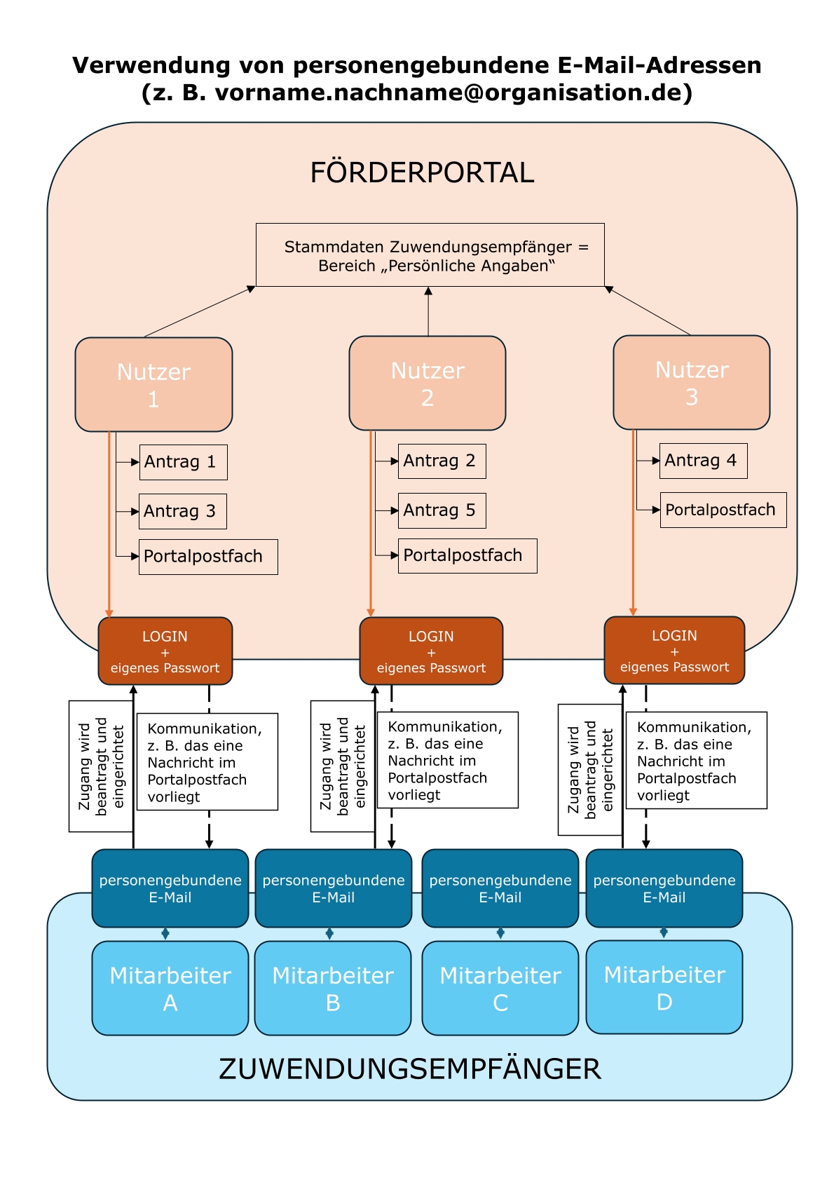 Schematische Darstellung der Nutzung personenbezogener E-Mail-Adressen im Förderportal: Mehrere einzelne Nutzende haben jeweils eigene Zugangsdaten, eigene E-Mail-Adressen und jeweils zugeordnete Anträge oder Postfächer.